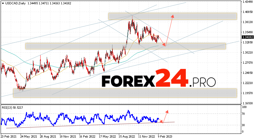 USD/CAD Forecast February 13 — 17, 2023