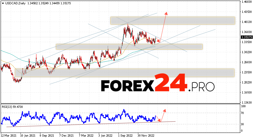 USD/CAD Forecast February 20 — 24, 2023