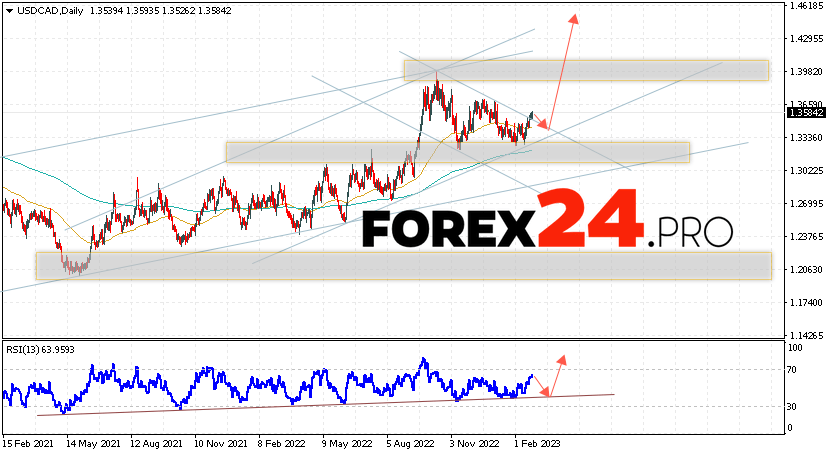 USD/CAD Forecast February 27 — March 3, 2023