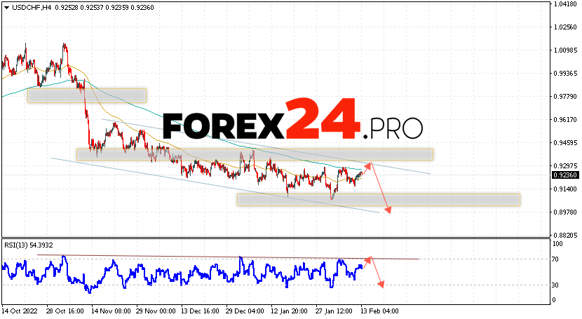 USD/CHF Forecast Dollar Franc February 14, 2023