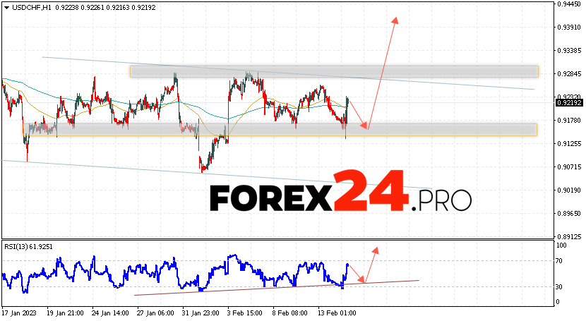 USD/CHF Forecast Dollar Franc February 16, 2023