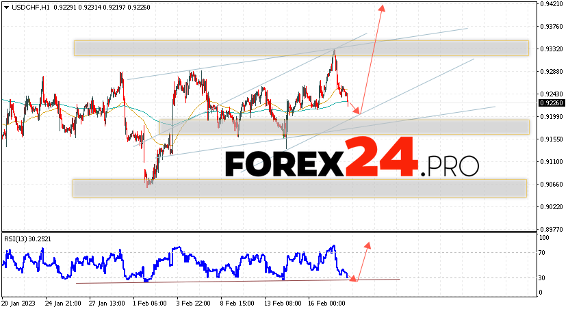 USD/CHF Forecast Dollar Franc February 22, 2023