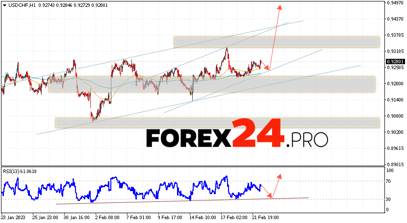 USD/CHF Forecast Dollar Franc February 24, 2023