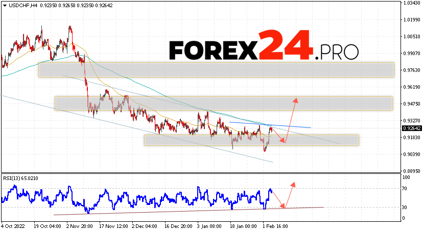 USD/CHF Forecast Dollar Franc February 8, 2023