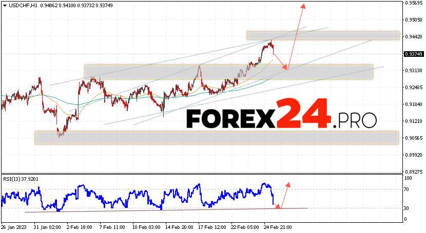 USD/CHF Forecast Dollar Franc March 1, 2023