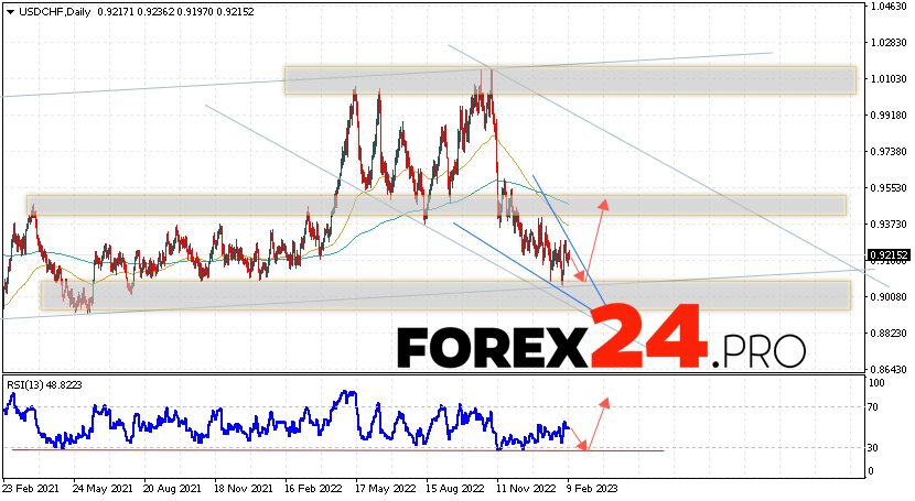 USD/CHF Forecast February 13 — 17, 2023