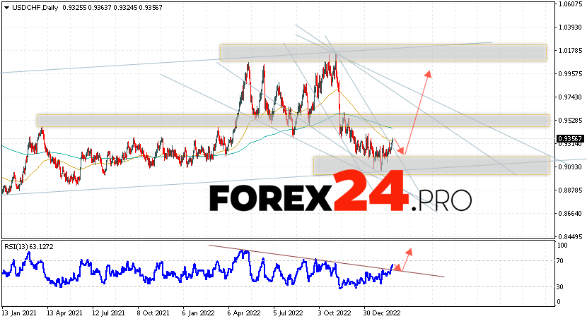 USD/CHF Forecast February 27 — March 3, 2023