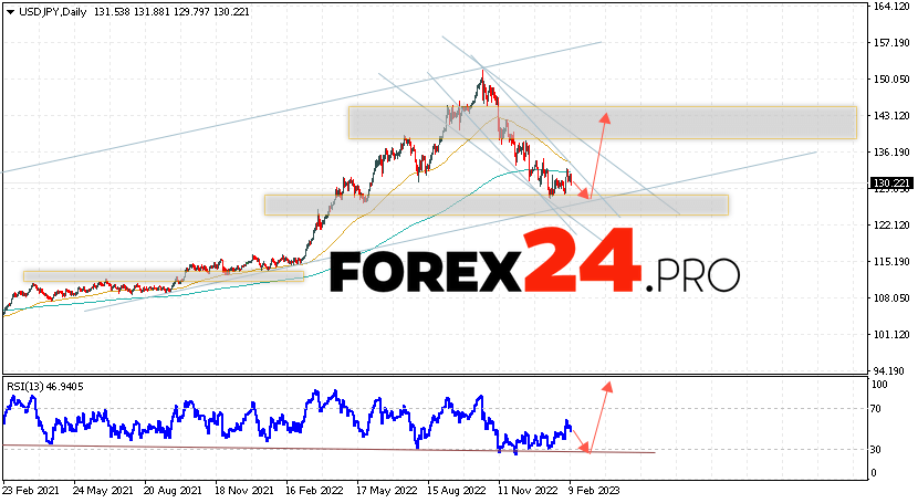 USD/JPY Forecast February 13 — 17, 2023