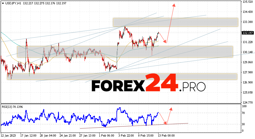 USD/JPY Forecast February 14, 2023