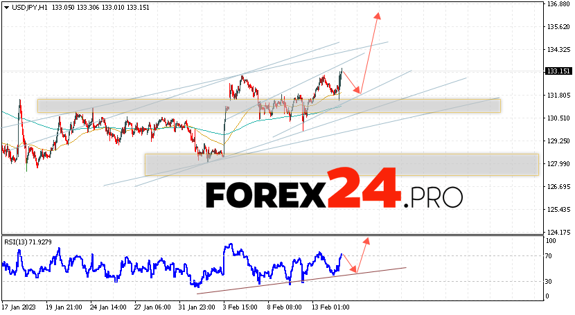 USD/JPY Forecast February 16, 2023