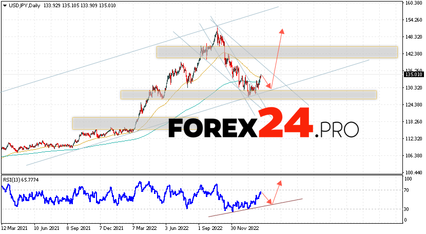 USD/JPY Forecast February 20 — 24, 2023