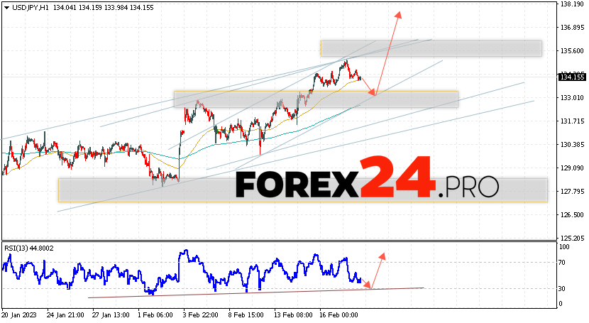 USD/JPY Forecast February 22, 2023