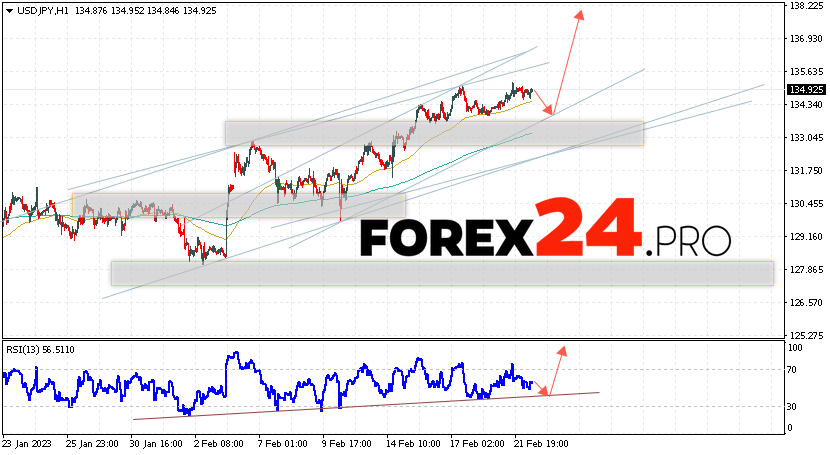 USD/JPY Forecast February 24, 2023