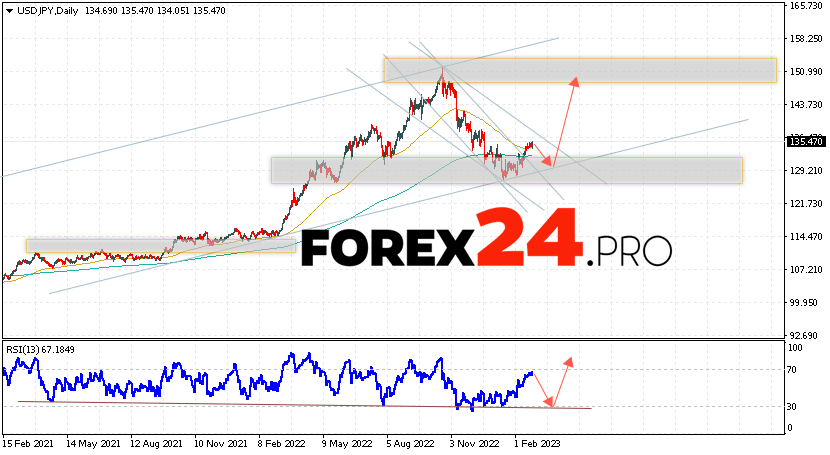 USD/JPY Forecast February 27 — March 3, 2023