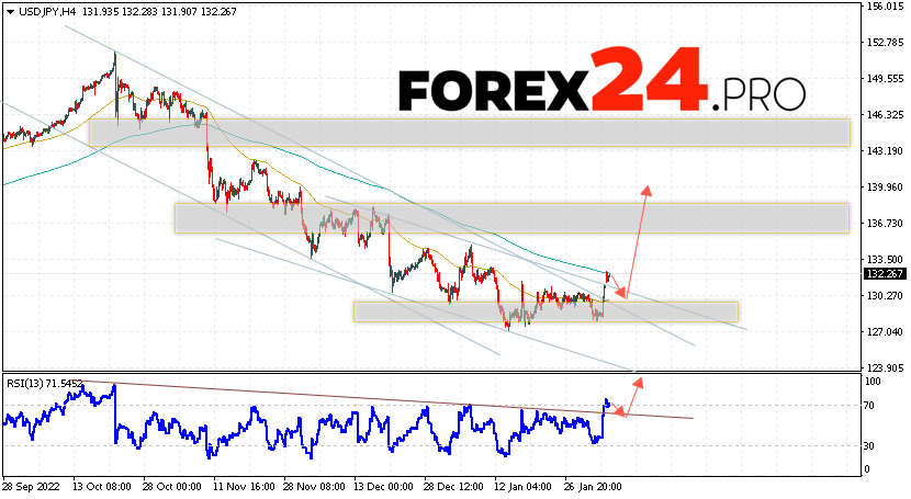 USD/JPY Forecast February 8, 2023