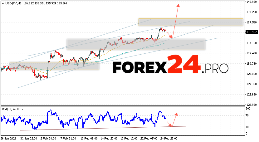 USD/JPY Forecast March 1, 2023