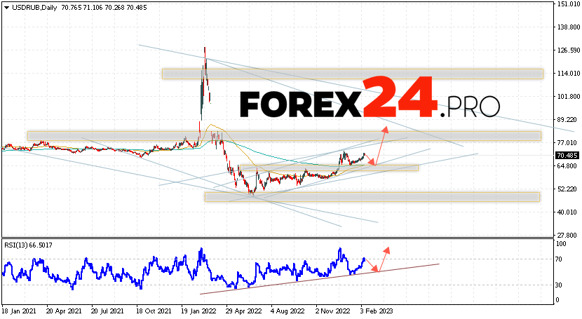 USD/RUB Forecast February 13 — 17, 2023