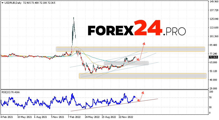 USD/RUB Forecast February 20 — 24, 2023