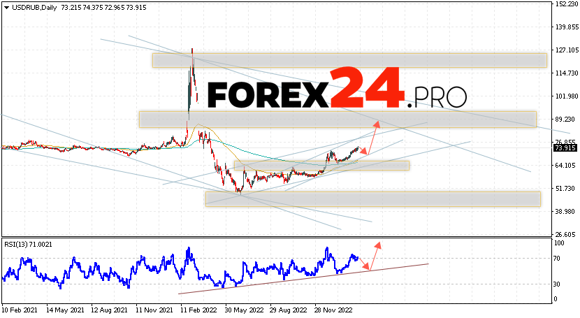 USD/RUB Forecast February 27 — March 3, 2023