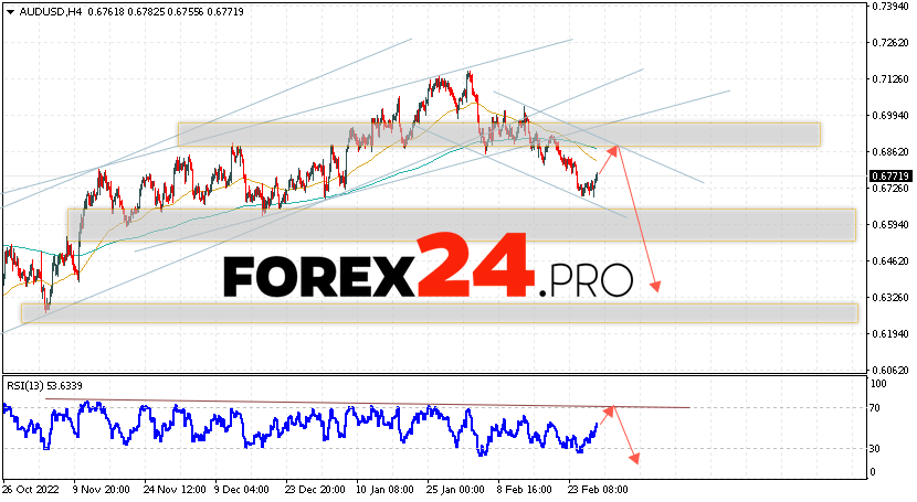 Australian Dollar Forecast March 3, 2023