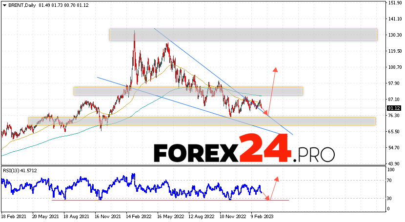 BRENT Forecast Weekly Forecast March 13 — 17, 2023