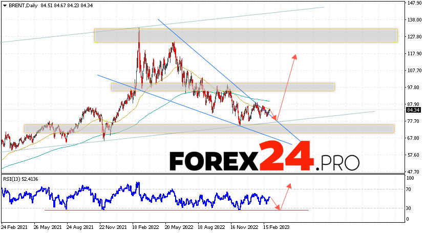 BRENT Forecast Weekly Forecast March 6 — 10, 2023