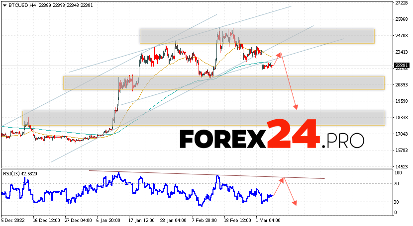 Bitcoin Forecast March 7, 2023