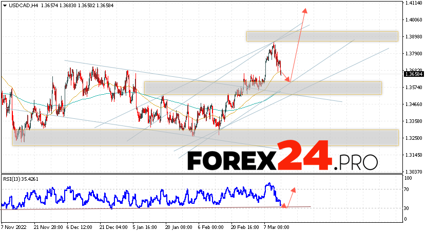 Canadian Dollar Forecast March 16, 2023