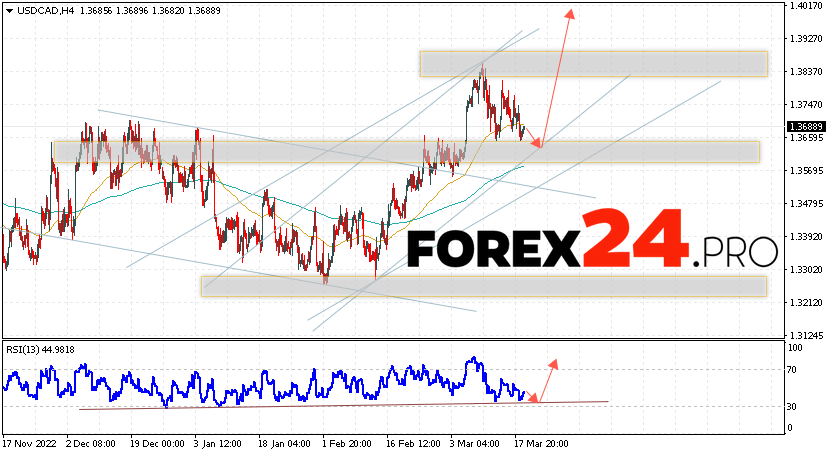 Canadian Dollar Forecast March 22, 2023