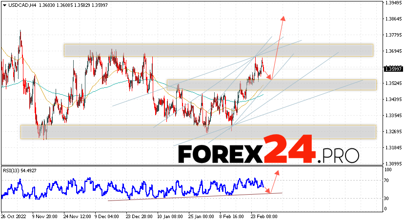 Canadian Dollar Forecast March 3, 2023