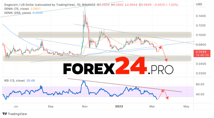 Dogecoin Weekly Forecast March 13 — 17, 2023