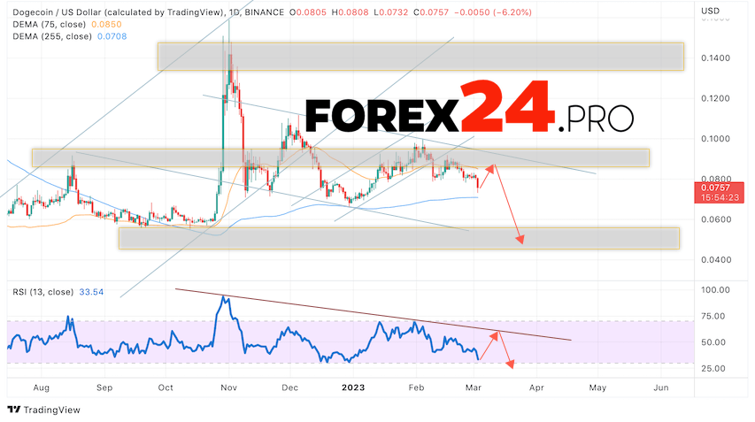 Dogecoin Weekly Forecast March 6 — 10, 2023