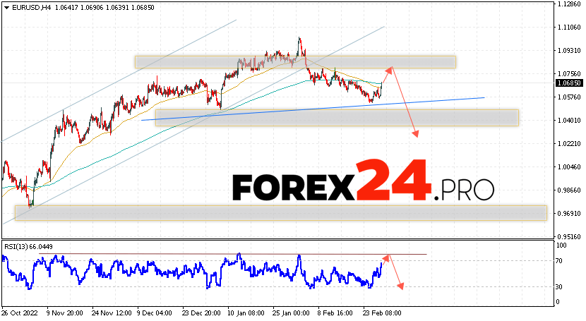 EUR/USD Forecast March 3, 2023