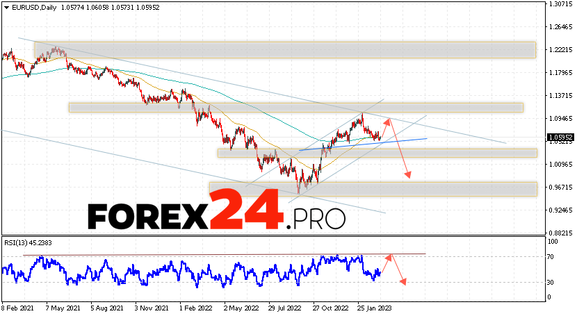 EUR/USD Forecast Weekly Forecast March 13 — 17, 2023