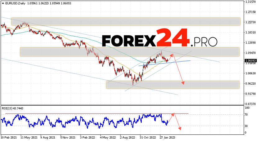 EUR/USD Forecast Weekly Forecast March 6 — 10, 2023