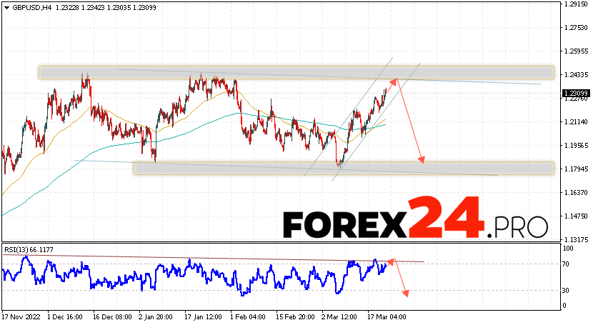 GBP/USD Forecast March 24, 2023