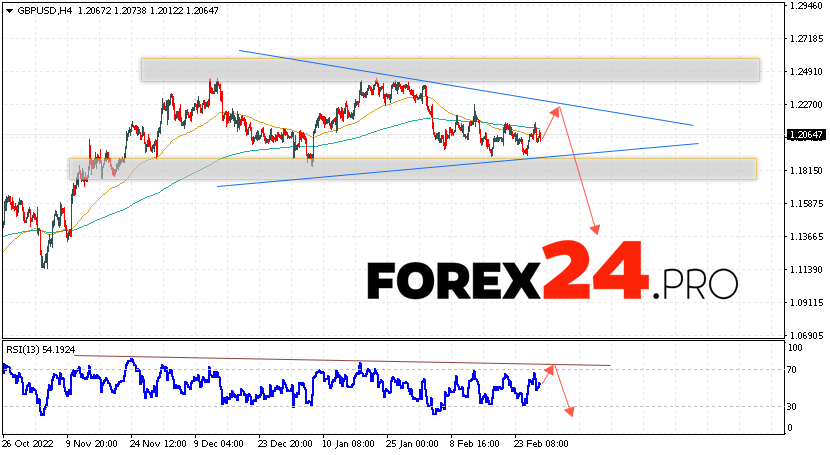 GBP/USD Forecast March 3, 2023