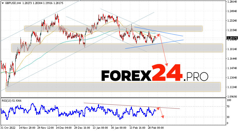 GBP/USD Forecast March 7, 2023