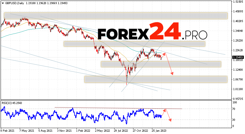 GBP/USD Forecast Weekly Forecast March 13 — 17, 2023