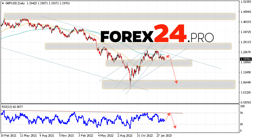 GBP/USD Forecast Weekly Forecast March 6 — 10, 2023