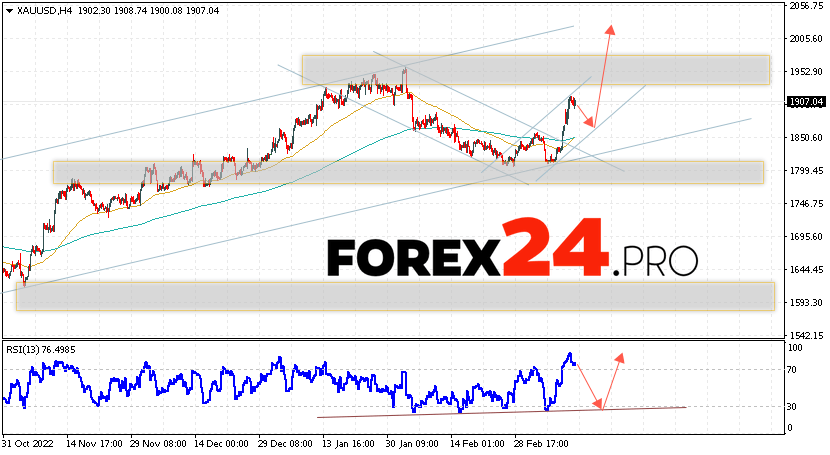 GOLD Forecast and analysis March 16, 2023