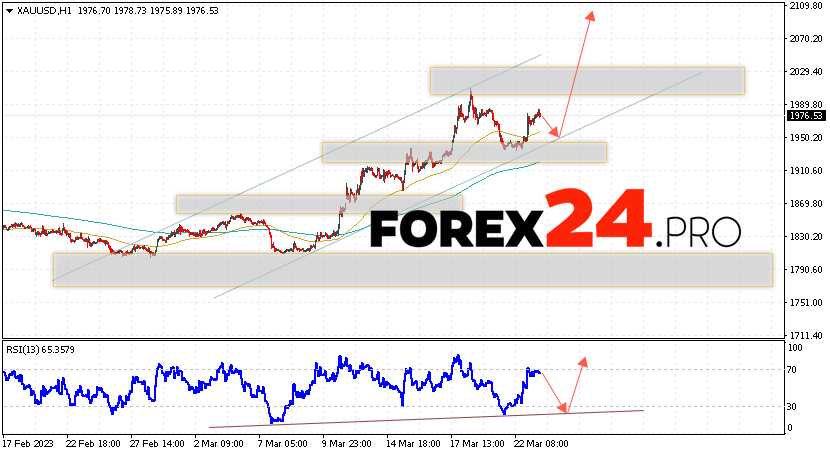 GOLD Forecast and analysis March 24, 2023