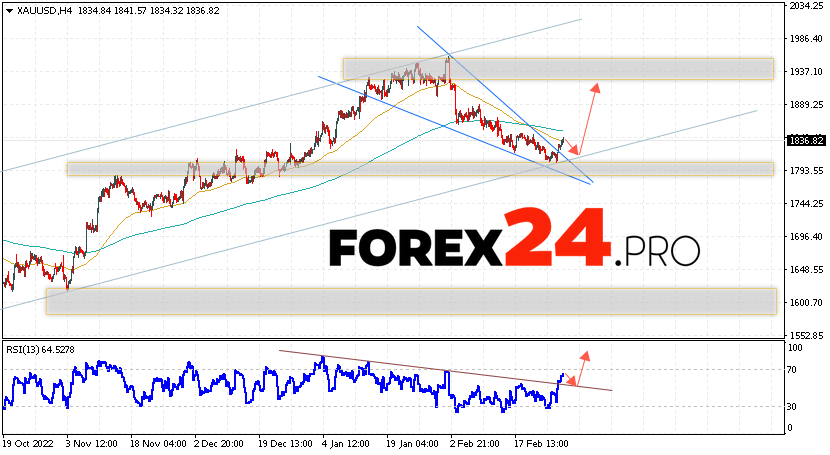 GOLD Forecast and analysis March 3, 2023