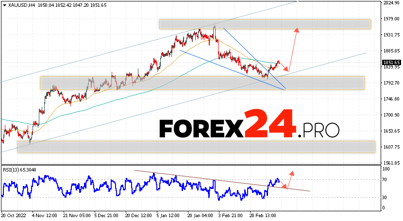 GOLD Forecast and analysis March 7, 2023