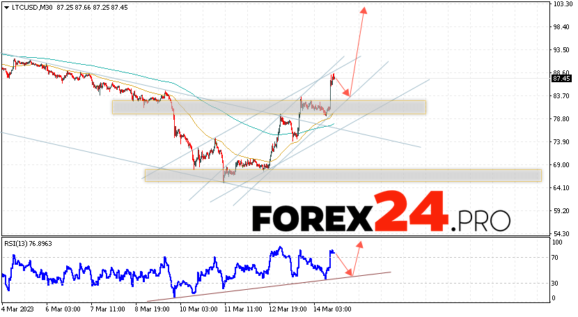 Litecoin Forecast March 16, 2023