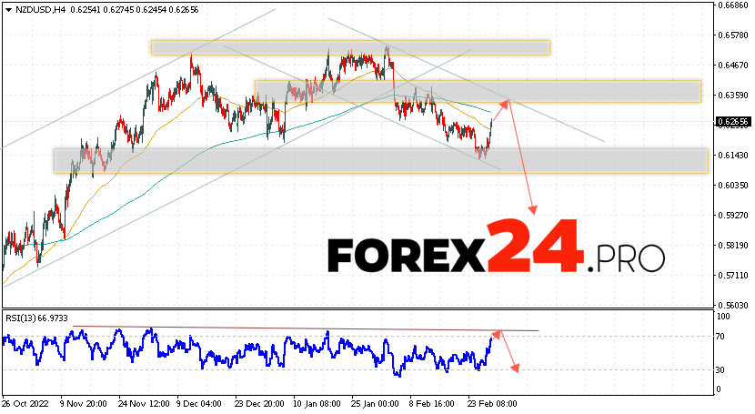 NZD/USD Forecast March 3, 2023