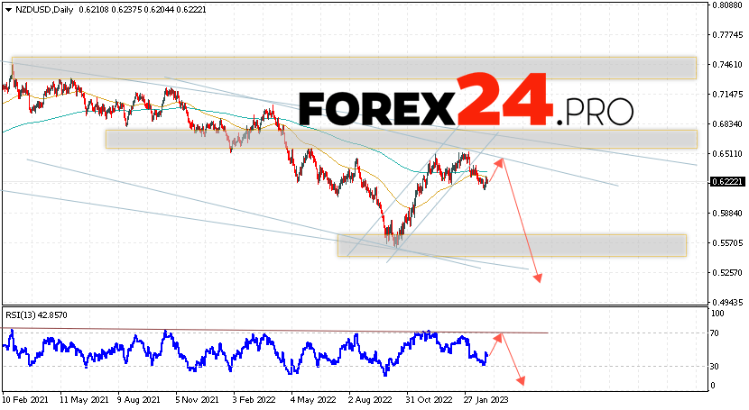 NZD/USD Forecast Weekly Forecast March 6 — 10, 2023