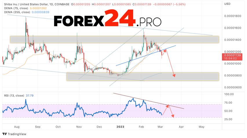 SHIBA INU Weekly Forecast March 6 — 10, 2023