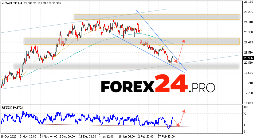 Silver Forecast March 3, 2023