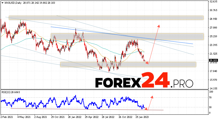 Silver Weekly Forecast March 13 — 17, 2023